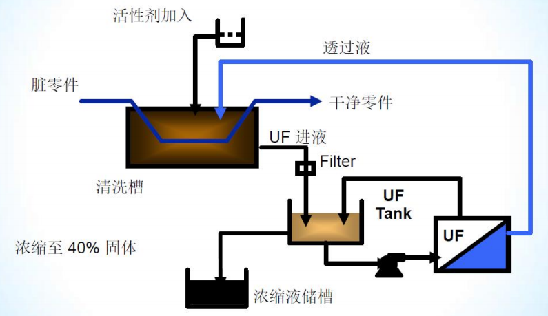 Recovery Technology of Emulsified Oil